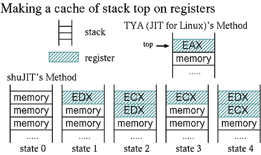 図3: stack states